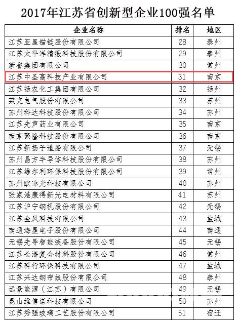 热烈祝贺千亿球友会集团旗下公司千亿球友会高科再次入选江苏省创新型企业百强